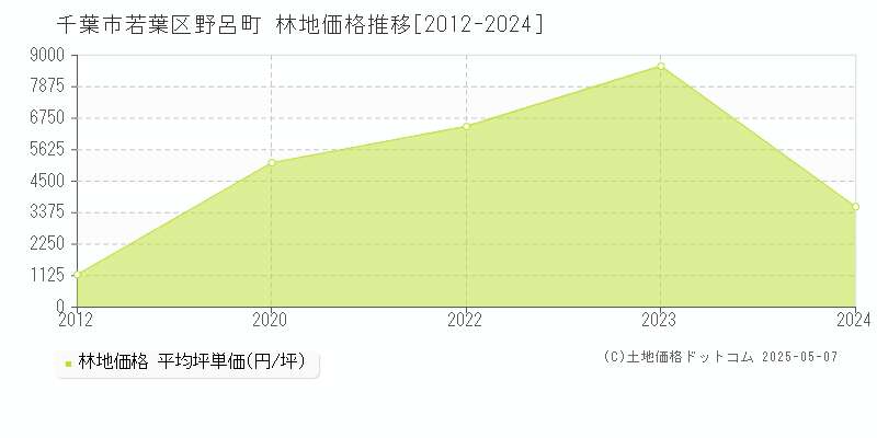 千葉市若葉区野呂町の林地価格推移グラフ 