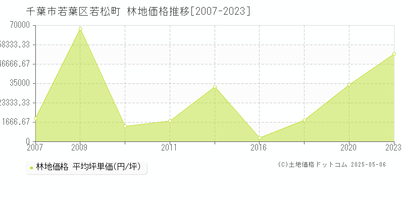若松町(千葉市若葉区)の林地価格推移グラフ(坪単価)[2007-2023年]