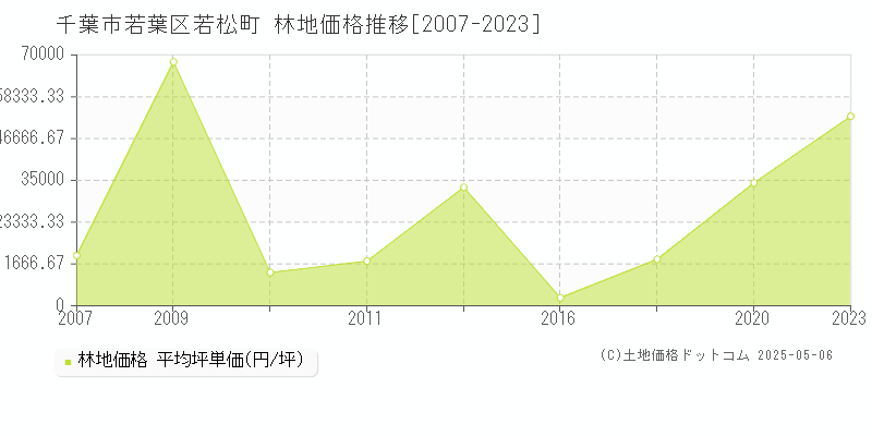 千葉市若葉区若松町の林地価格推移グラフ 