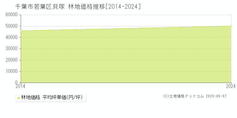 貝塚(千葉市若葉区)の林地価格推移グラフ(坪単価)[2014-2024年]