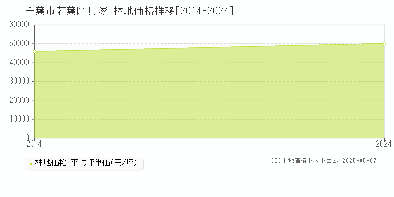 千葉市若葉区貝塚の林地価格推移グラフ 
