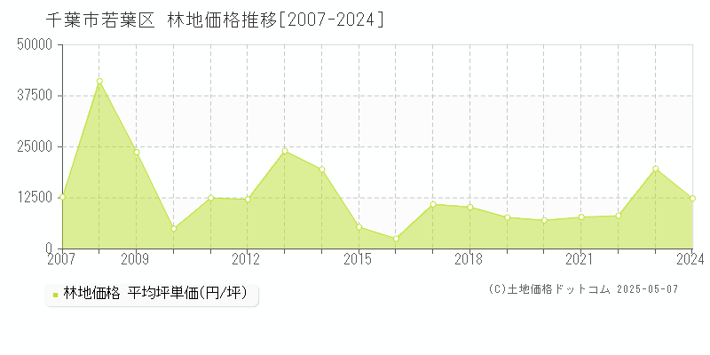 千葉市若葉区(千葉県)の林地価格推移グラフ(坪単価)[2007-2024年]