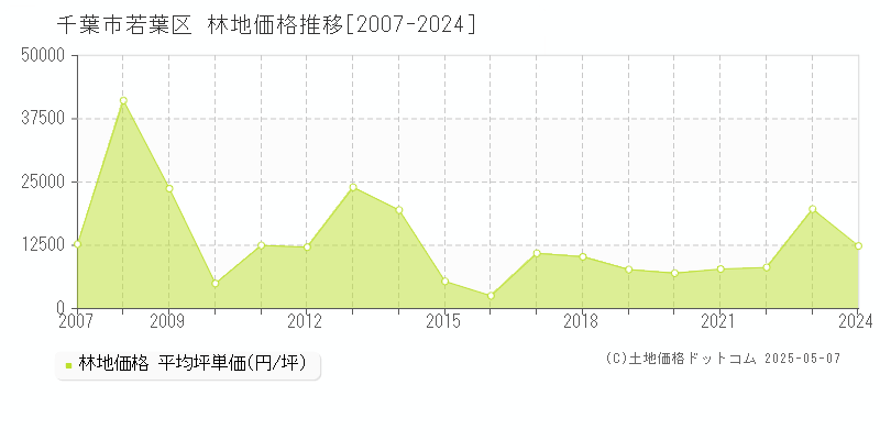 千葉市若葉区の林地価格推移グラフ 