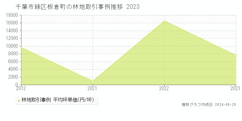 千葉市緑区板倉町の林地価格推移グラフ 