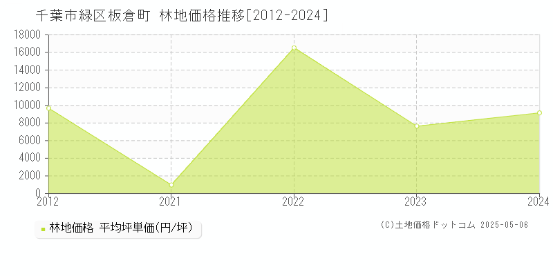 板倉町(千葉市緑区)の林地価格推移グラフ(坪単価)[2012-2024年]