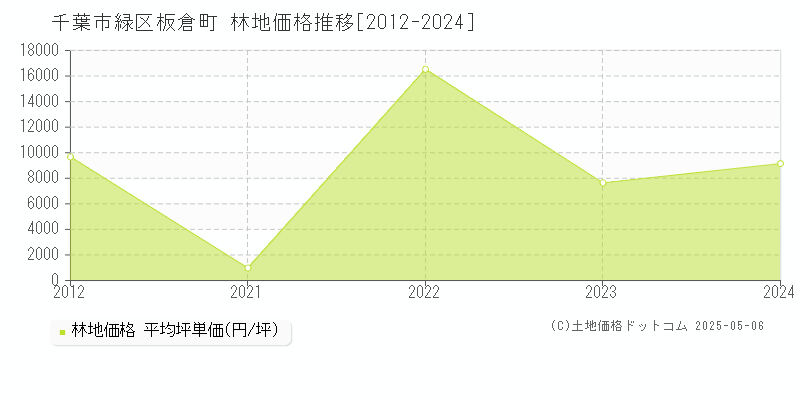 千葉市緑区板倉町の林地価格推移グラフ 