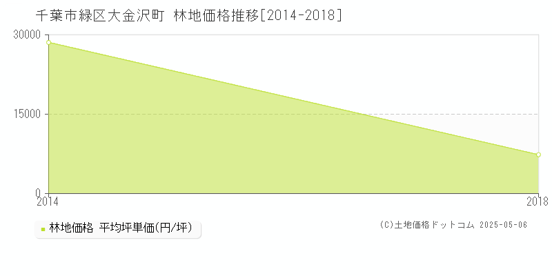 大金沢町(千葉市緑区)の林地価格推移グラフ(坪単価)[2014-2018年]