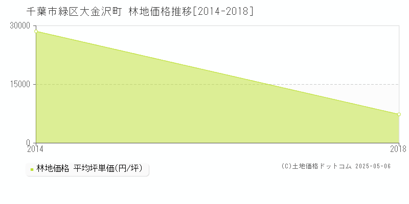 千葉市緑区大金沢町の林地価格推移グラフ 