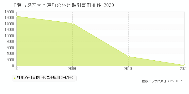 千葉市緑区大木戸町の林地価格推移グラフ 