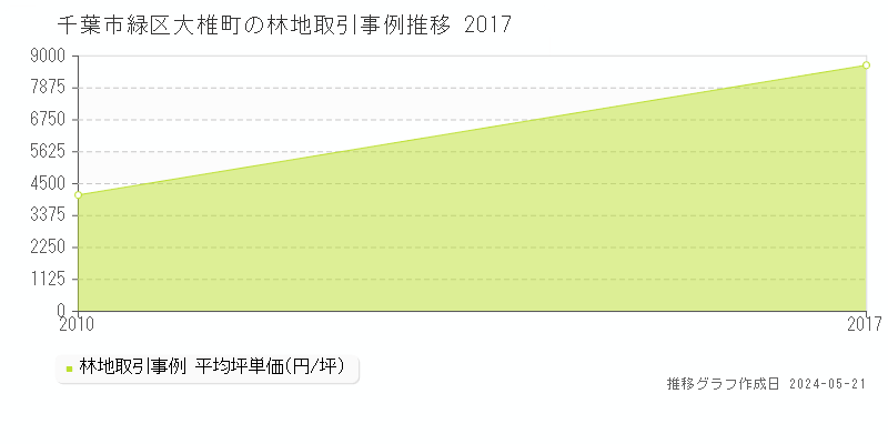 千葉市緑区大椎町の林地価格推移グラフ 
