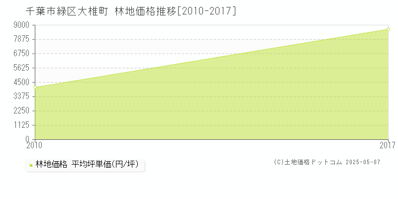 大椎町(千葉市緑区)の林地価格推移グラフ(坪単価)[2010-2017年]