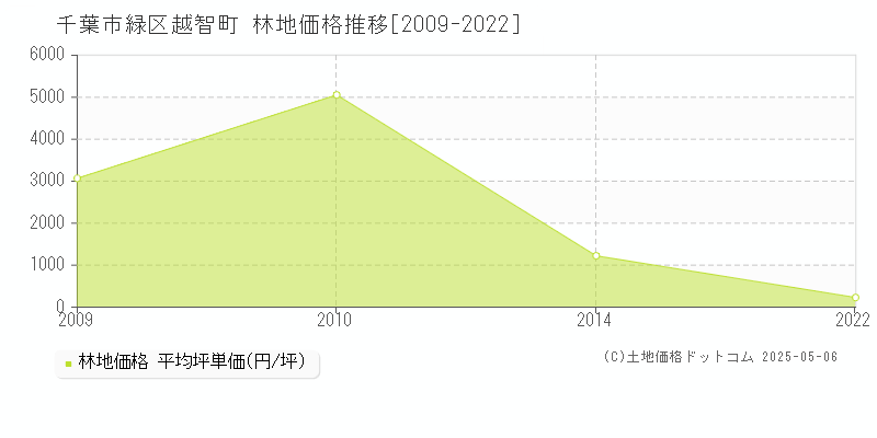 越智町(千葉市緑区)の林地価格推移グラフ(坪単価)[2009-2022年]