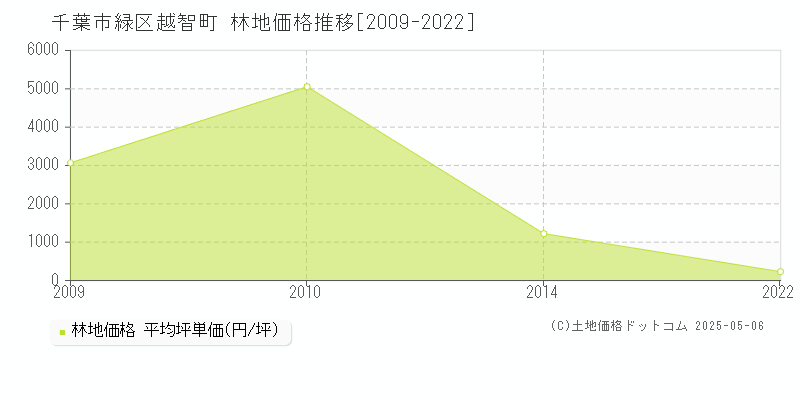 千葉市緑区越智町の林地価格推移グラフ 