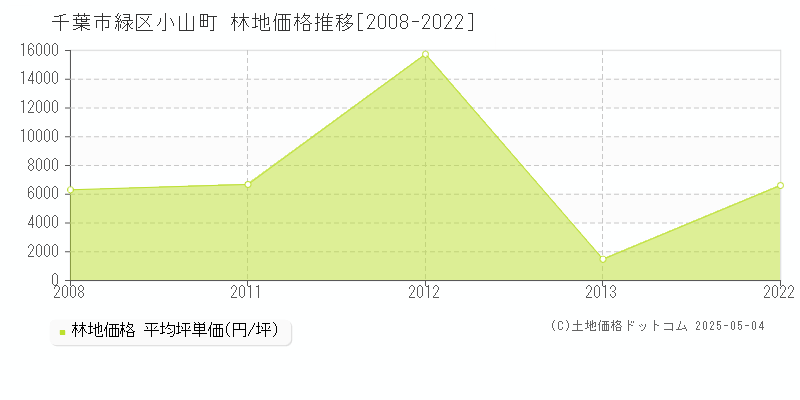 小山町(千葉市緑区)の林地価格推移グラフ(坪単価)[2008-2022年]