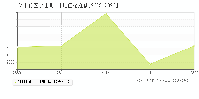 千葉市緑区小山町の林地価格推移グラフ 