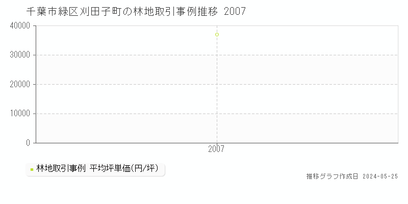 千葉市緑区刈田子町の林地価格推移グラフ 