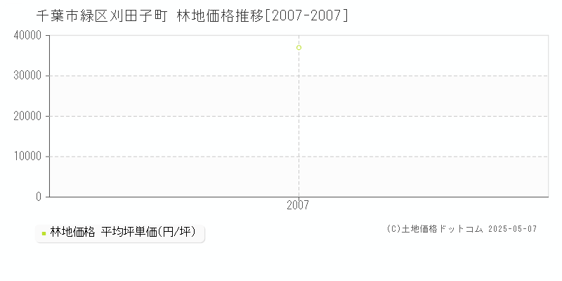 刈田子町(千葉市緑区)の林地価格推移グラフ(坪単価)[2007-2007年]