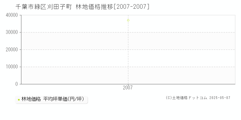 千葉市緑区刈田子町の林地価格推移グラフ 