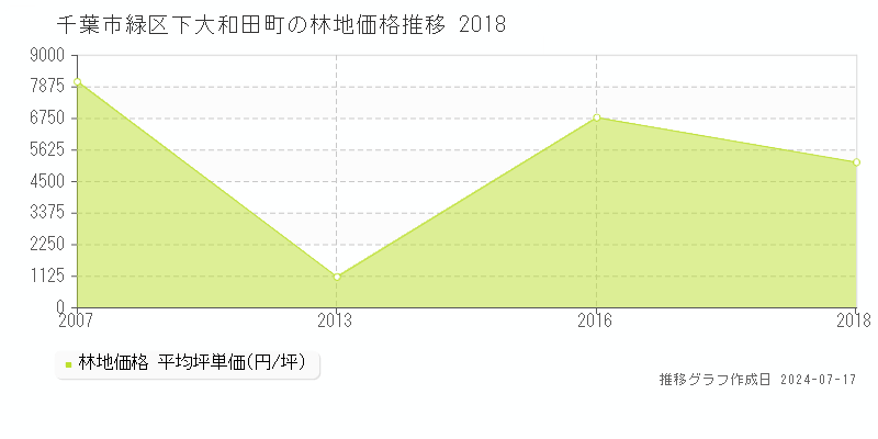 千葉市緑区下大和田町の林地価格推移グラフ 