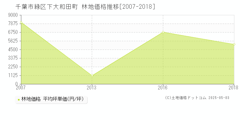 下大和田町(千葉市緑区)の林地価格推移グラフ(坪単価)[2007-2018年]