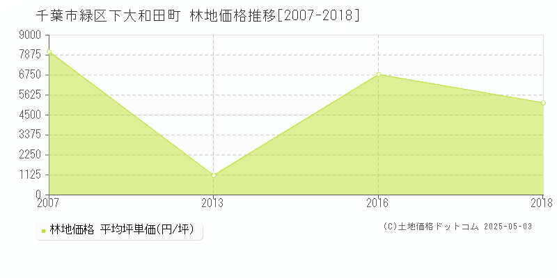 千葉市緑区下大和田町の林地価格推移グラフ 