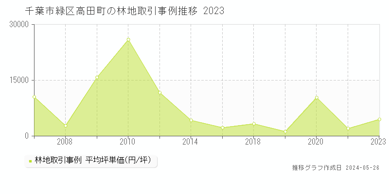 千葉市緑区高田町の林地価格推移グラフ 