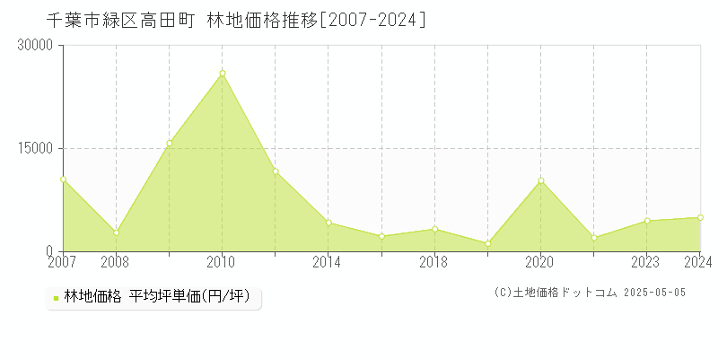 高田町(千葉市緑区)の林地価格推移グラフ(坪単価)[2007-2024年]