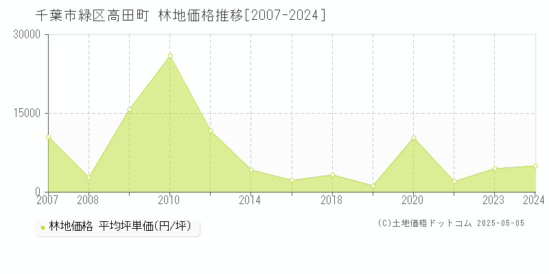 千葉市緑区高田町の林地価格推移グラフ 