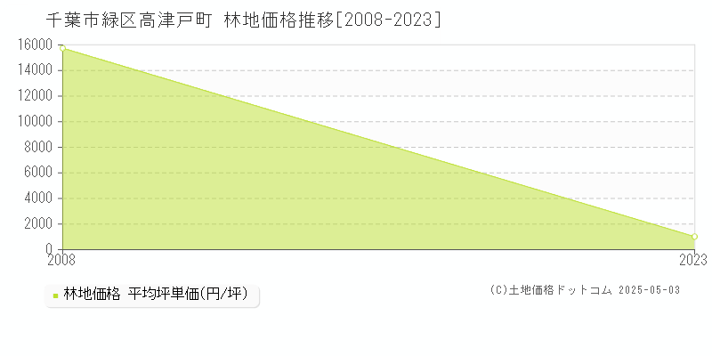 高津戸町(千葉市緑区)の林地価格推移グラフ(坪単価)[2008-2023年]