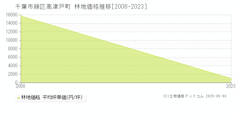 千葉市緑区高津戸町の林地価格推移グラフ 