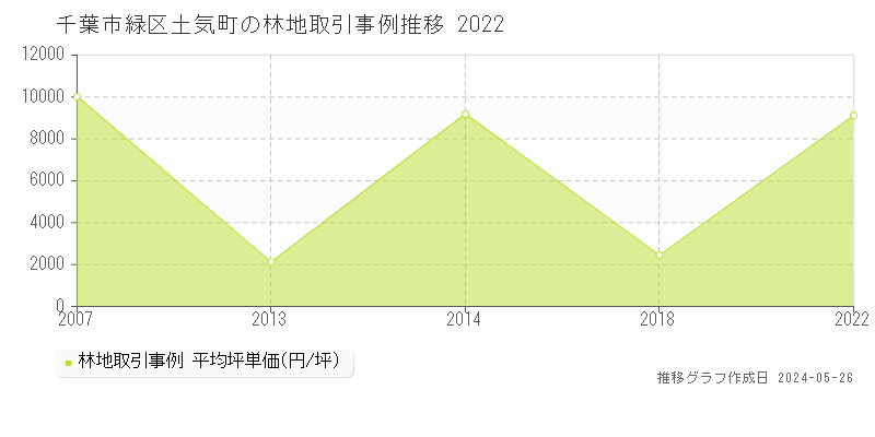 千葉市緑区土気町の林地価格推移グラフ 