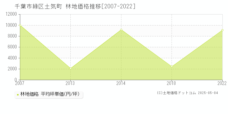 土気町(千葉市緑区)の林地価格推移グラフ(坪単価)[2007-2022年]