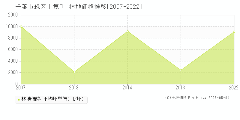 千葉市緑区土気町の林地価格推移グラフ 