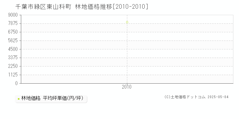 東山科町(千葉市緑区)の林地価格推移グラフ(坪単価)[2010-2010年]