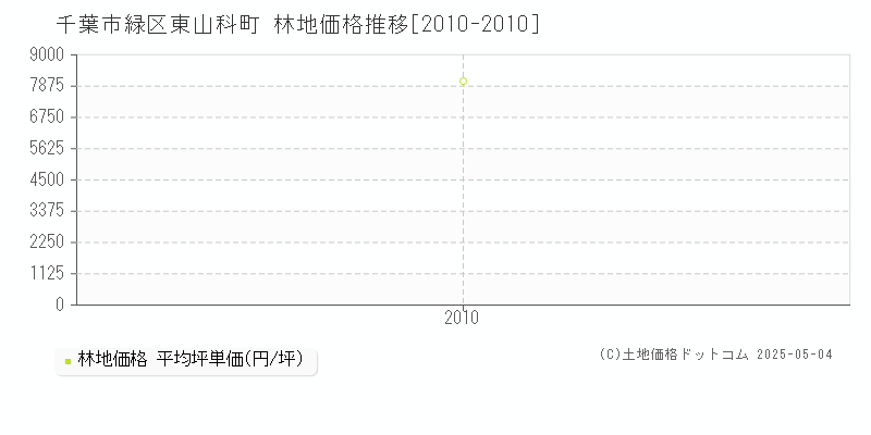 千葉市緑区東山科町の林地価格推移グラフ 