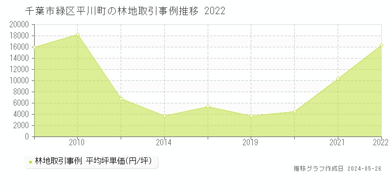 千葉市緑区平川町の林地価格推移グラフ 