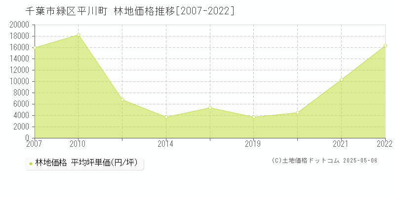 平川町(千葉市緑区)の林地価格推移グラフ(坪単価)[2007-2022年]