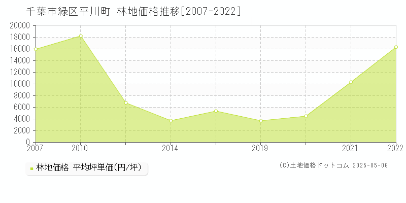 千葉市緑区平川町の林地価格推移グラフ 