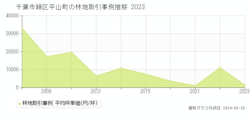 千葉市緑区平山町の林地取引事例推移グラフ 