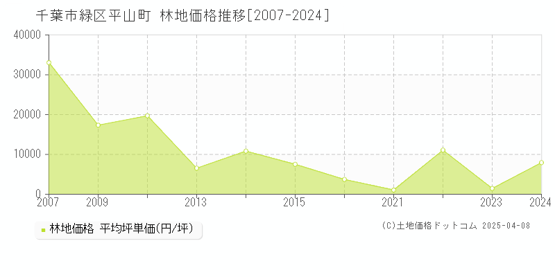 千葉市緑区平山町の林地取引事例推移グラフ 