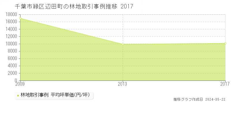千葉市緑区辺田町の林地価格推移グラフ 
