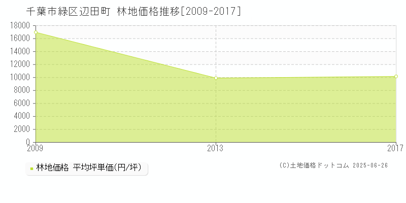 辺田町(千葉市緑区)の林地価格推移グラフ(坪単価)[2009-2017年]