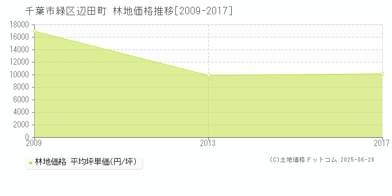 千葉市緑区辺田町の林地価格推移グラフ 