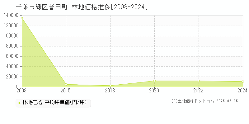 誉田町(千葉市緑区)の林地価格推移グラフ(坪単価)[2008-2024年]