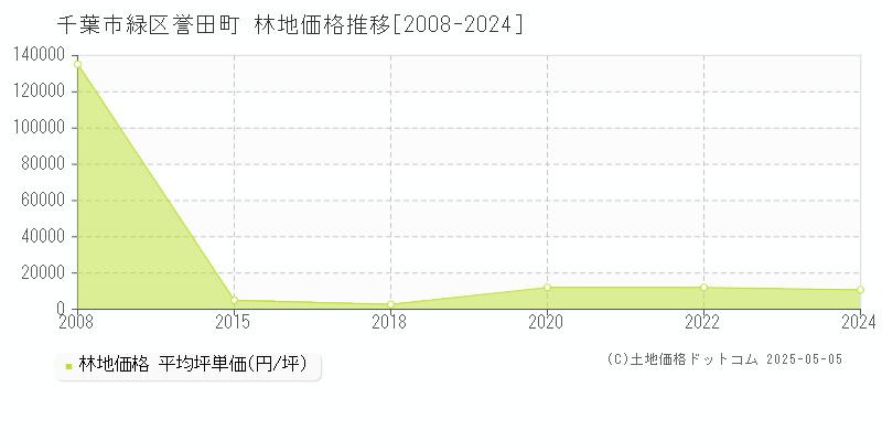 千葉市緑区誉田町の林地価格推移グラフ 