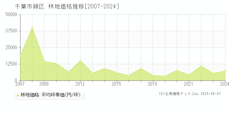 千葉市緑区(千葉県)の林地価格推移グラフ(坪単価)[2007-2024年]