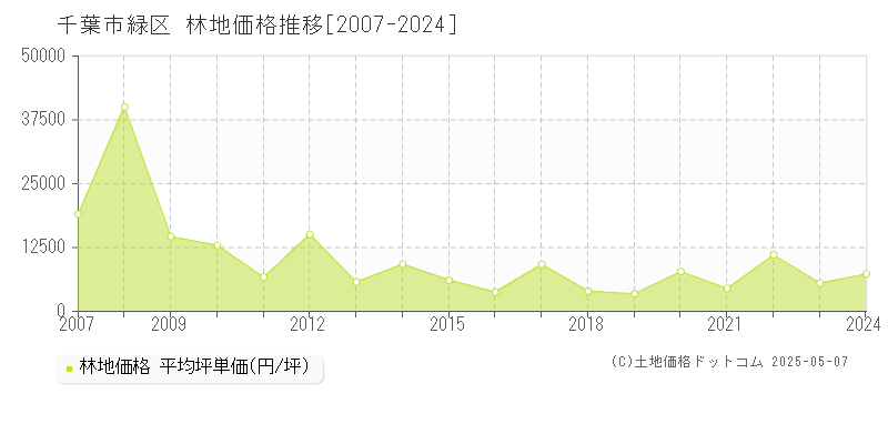 千葉市緑区全域の林地価格推移グラフ 