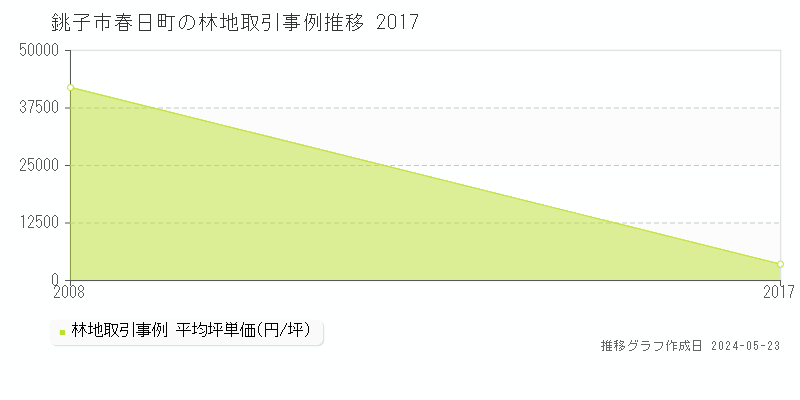 銚子市春日町の林地価格推移グラフ 