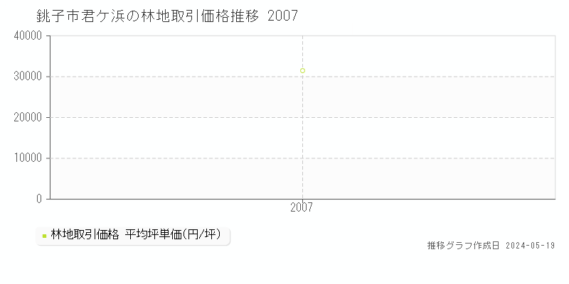 銚子市君ケ浜の林地価格推移グラフ 