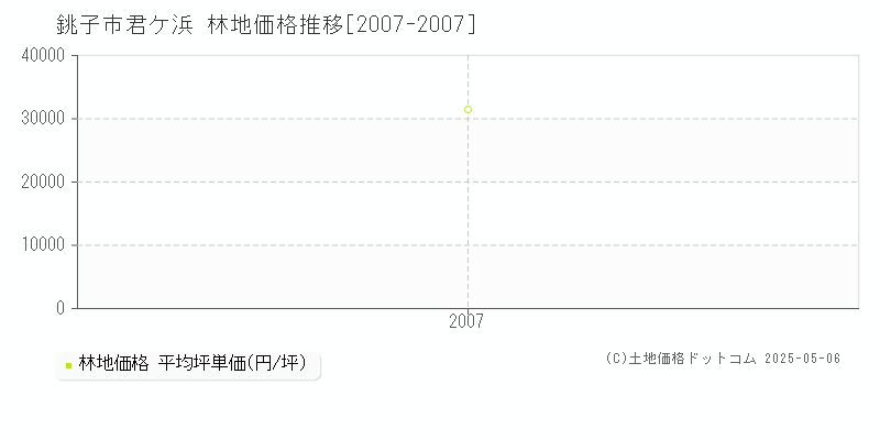 君ケ浜(銚子市)の林地価格推移グラフ(坪単価)[2007-2007年]